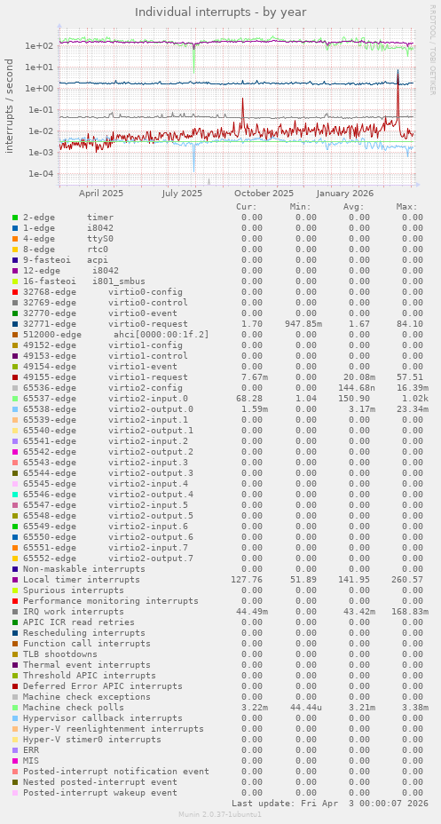 Individual interrupts